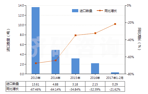 2013-2017年2月中國(guó)鑭的其他化合物(HS28469091)進(jìn)口量及增速統(tǒng)計(jì) 2013-2017年2月中國(guó)鑭的其他化合物(HS28469091)進(jìn)口量及增速統(tǒng)計(jì)